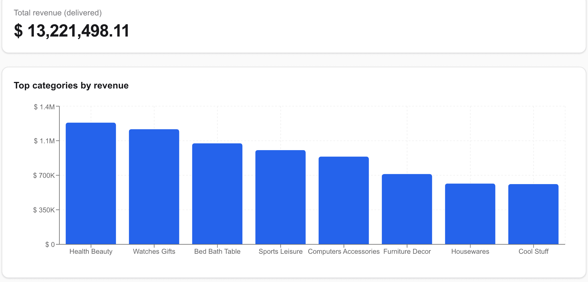 Olist Dashboard Agent — LLM-generated analytics dashboard with validated SQL